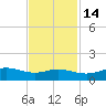 San Luis Pass tide chart for Sunday, November 14, 2021