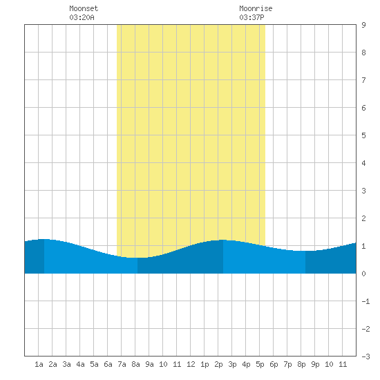 San Luis Pass tide chart for Monday, November 15, 2021