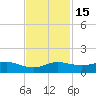 San Luis Pass tide chart for Monday, November 15, 2021