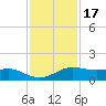 San Luis Pass tide chart for Wednesday, November 17, 2021