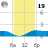 San Luis Pass tide chart for Friday, November 19, 2021
