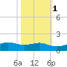 San Luis Pass tide chart for Monday, November 1, 2021