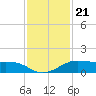San Luis Pass tide chart for Sunday, November 21, 2021