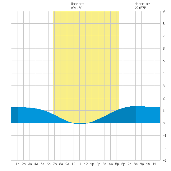 San Luis Pass tide chart for Monday, November 22, 2021