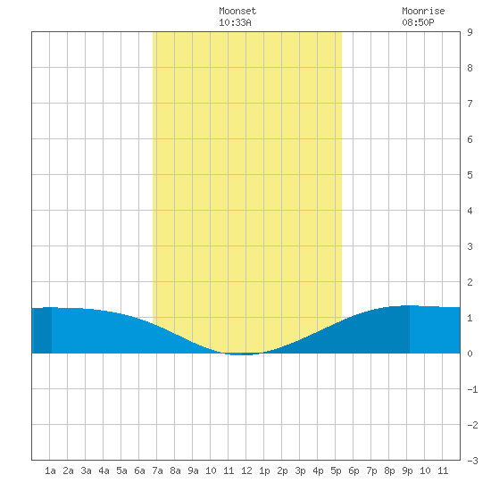 San Luis Pass tide chart for Tuesday, November 23, 2021