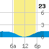 San Luis Pass tide chart for Tuesday, November 23, 2021