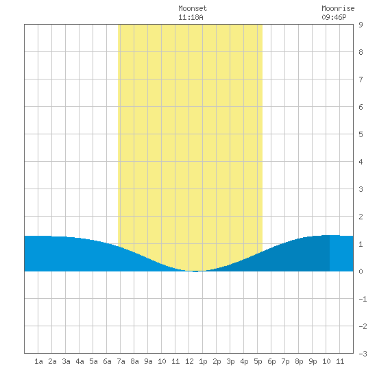 San Luis Pass tide chart for Wednesday, November 24, 2021