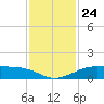 San Luis Pass tide chart for Wednesday, November 24, 2021