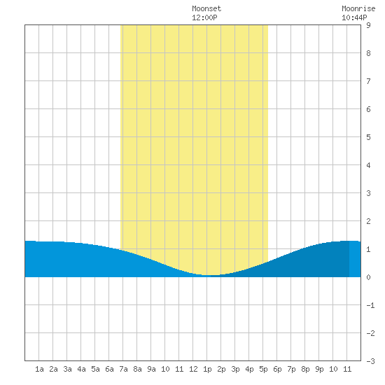 San Luis Pass tide chart for Thursday, November 25, 2021