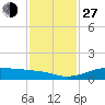 San Luis Pass tide chart for Saturday, November 27, 2021