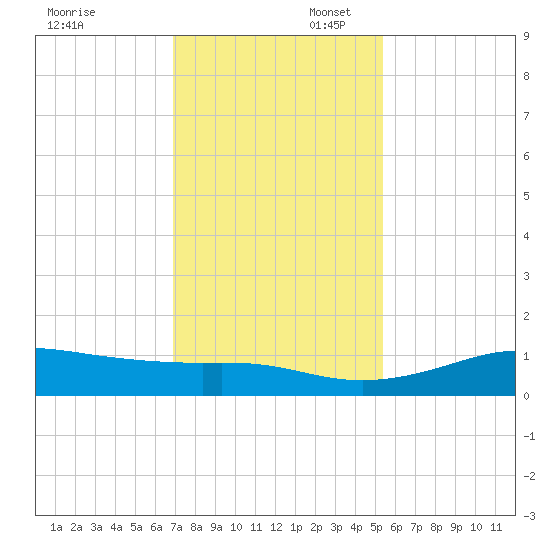 San Luis Pass tide chart for Sunday, November 28, 2021
