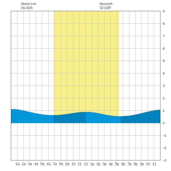 San Luis Pass tide chart for Monday, November 29, 2021