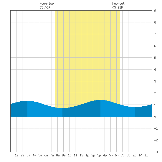 San Luis Pass tide chart for Tuesday, November 2, 2021
