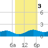 San Luis Pass tide chart for Wednesday, November 3, 2021
