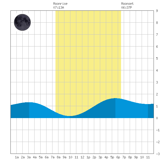 San Luis Pass tide chart for Thursday, November 4, 2021