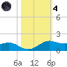 San Luis Pass tide chart for Thursday, November 4, 2021