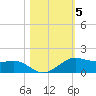 San Luis Pass tide chart for Friday, November 5, 2021