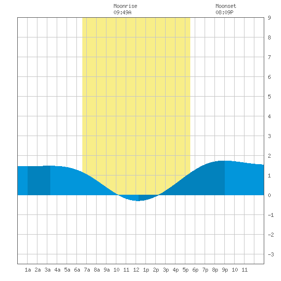 San Luis Pass tide chart for Sunday, November 7, 2021