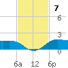 San Luis Pass tide chart for Sunday, November 7, 2021
