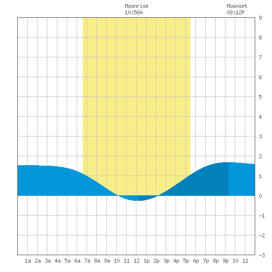 San Luis Pass tide chart for Monday, November 8, 2021