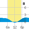 San Luis Pass tide chart for Monday, November 8, 2021