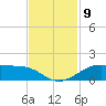 San Luis Pass tide chart for Tuesday, November 9, 2021