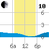 San Luis Pass tide chart for Friday, December 10, 2021