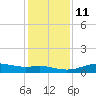 San Luis Pass tide chart for Saturday, December 11, 2021