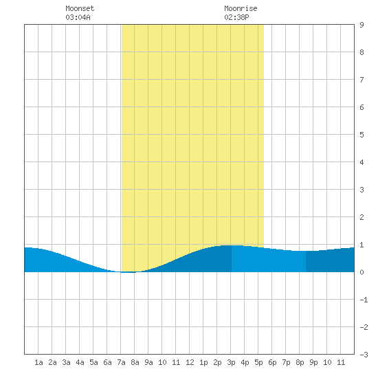San Luis Pass tide chart for Tuesday, December 14, 2021
