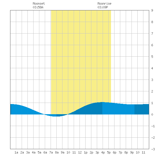 San Luis Pass tide chart for Wednesday, December 15, 2021
