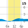 San Luis Pass tide chart for Wednesday, December 15, 2021