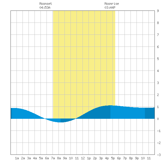 San Luis Pass tide chart for Thursday, December 16, 2021