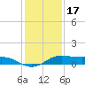 San Luis Pass tide chart for Friday, December 17, 2021