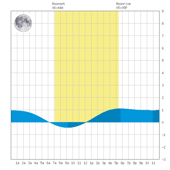San Luis Pass tide chart for Saturday, December 18, 2021
