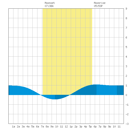 San Luis Pass tide chart for Sunday, December 19, 2021