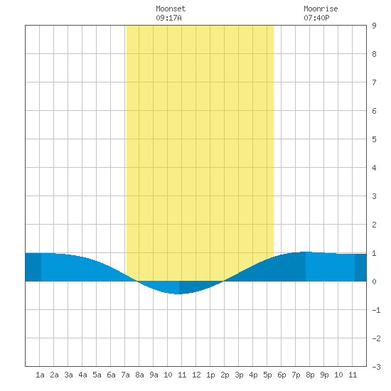 San Luis Pass tide chart for Tuesday, December 21, 2021