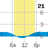 San Luis Pass tide chart for Tuesday, December 21, 2021