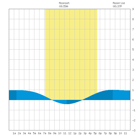 San Luis Pass tide chart for Wednesday, December 22, 2021
