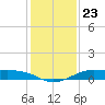 San Luis Pass tide chart for Thursday, December 23, 2021