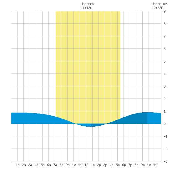 San Luis Pass tide chart for Friday, December 24, 2021