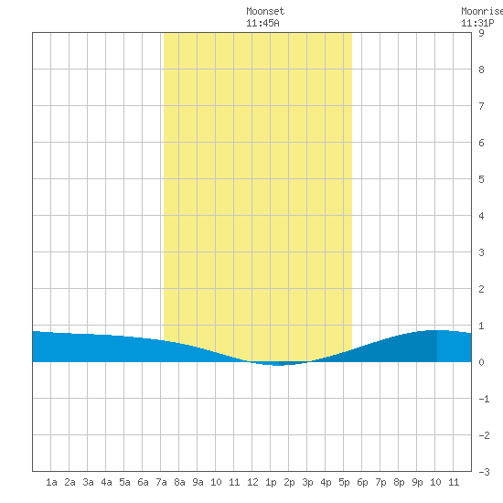 San Luis Pass tide chart for Saturday, December 25, 2021