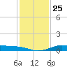 San Luis Pass tide chart for Saturday, December 25, 2021