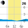 San Luis Pass tide chart for Sunday, December 26, 2021