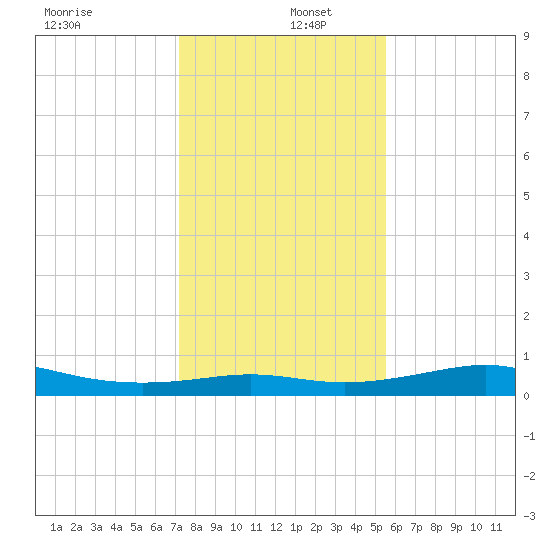 San Luis Pass tide chart for Monday, December 27, 2021