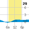 San Luis Pass tide chart for Wednesday, December 29, 2021