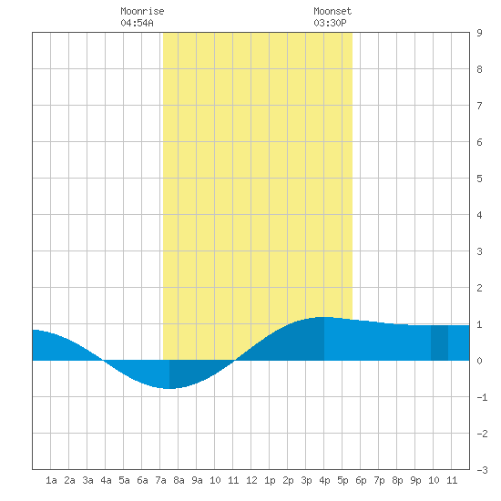 San Luis Pass tide chart for Friday, December 31, 2021