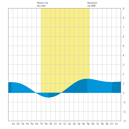 San Luis Pass tide chart for Friday, December 3, 2021