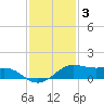 San Luis Pass tide chart for Friday, December 3, 2021