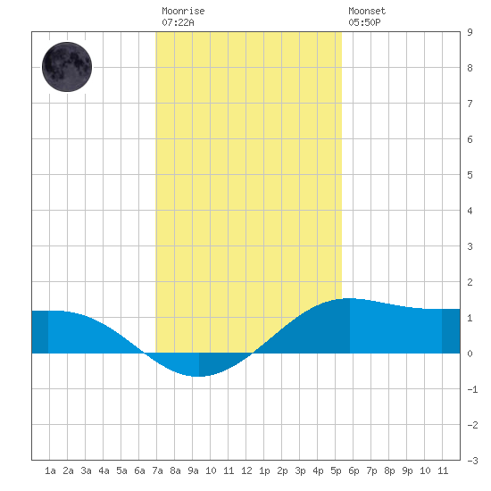 San Luis Pass tide chart for Saturday, December 4, 2021
