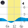 San Luis Pass tide chart for Saturday, December 4, 2021